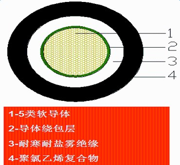 風(fēng)力發(fā)電葉片防雷導(dǎo)線