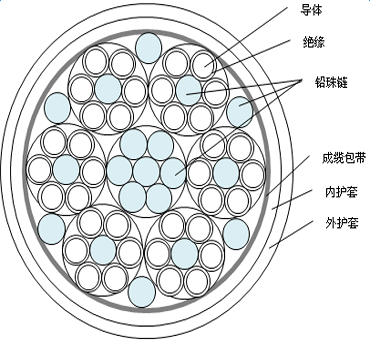 額定電壓0.6/1kV及以下港口機械吊裝用蓄纜筐電纜