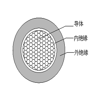 智能建筑用長壽命熱固性絕緣電線