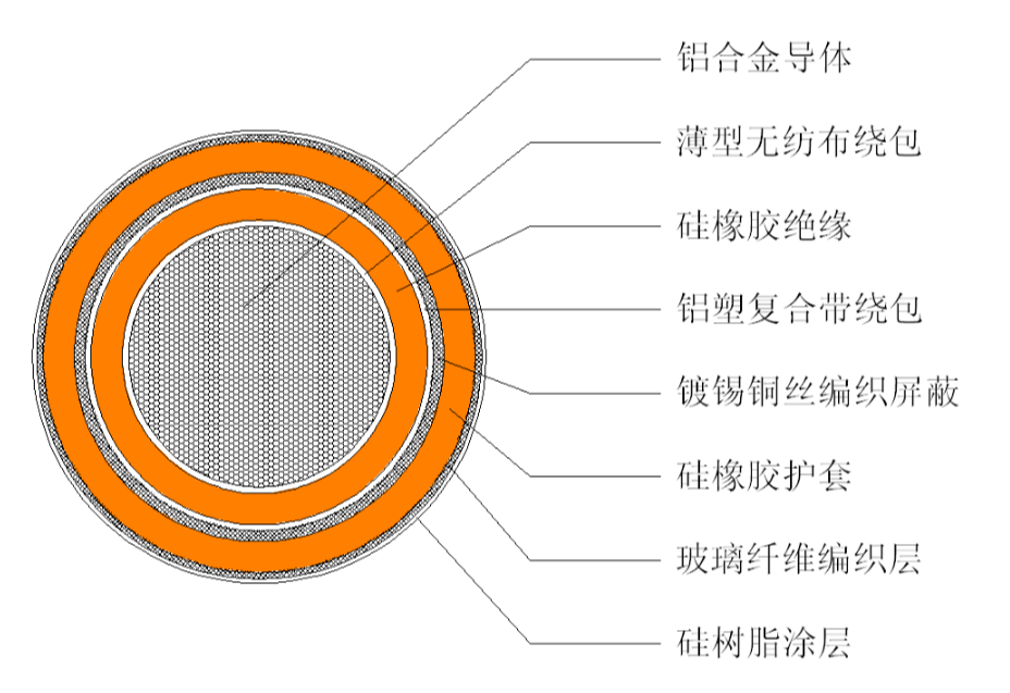 新能源汽車用鋁合金導(dǎo)體軟電纜